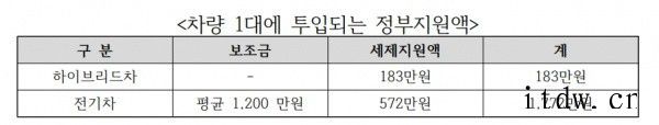 KAMA:要求增加对于混合动力车的税收补贴