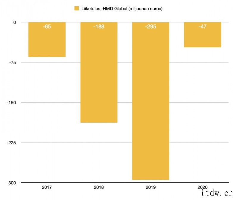 诺基亚2020全年净销售额219亿欧元同比下降 6%