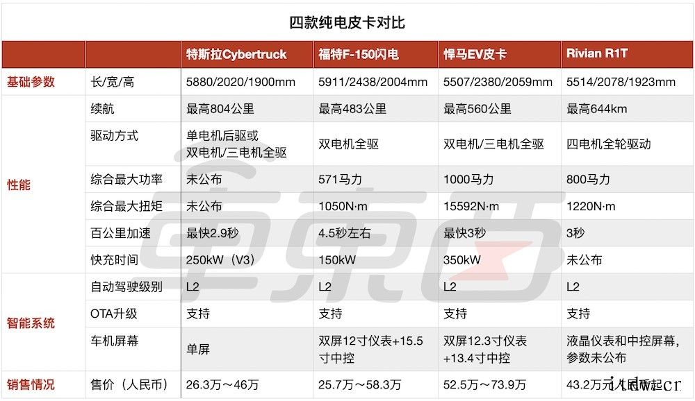 特斯拉造车的秘密又被曝光了!特斯拉 Cybertruck 发布会现场(上)和周边 T 恤悍马纯电皮卡配备了通用汽车 SuperCruise 超级巡航