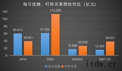 叮咚买菜强攻、每日优鲜求稳,生鲜第一股争夺战开启