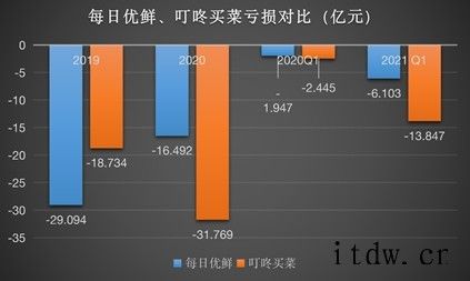 叮咚买菜强攻、每日优鲜求稳,生鲜第一股争夺战开启