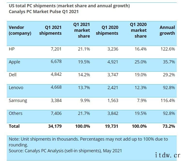 2021 年 Q1 美国个人电脑出货量 3400 万台,惠普