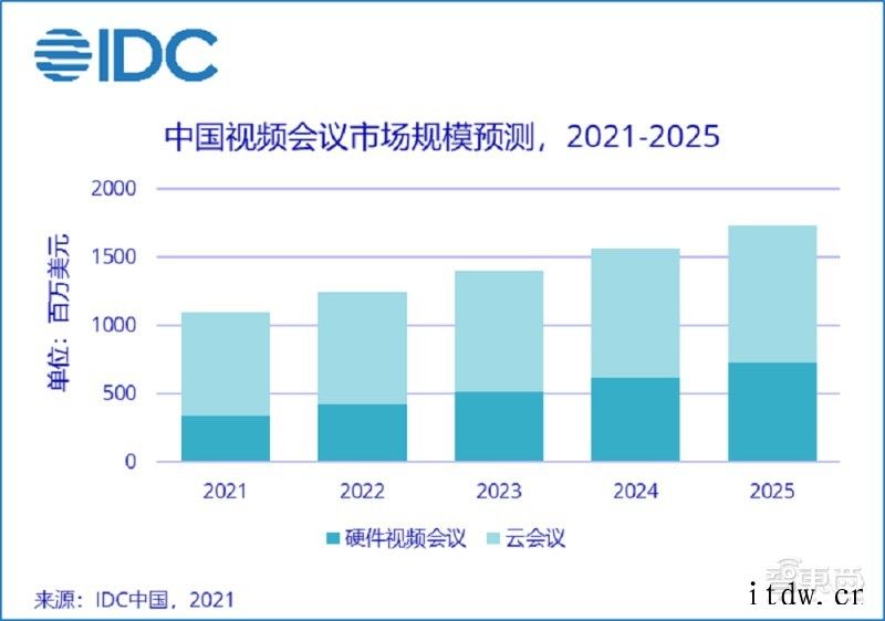 IDC:2020 中国视频会议市场达 65 亿元,云会议增长