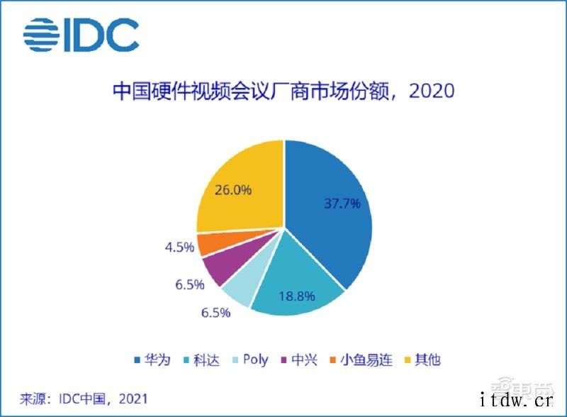 IDC:2020 中国视频会议市场达 65 亿元,云会议增长