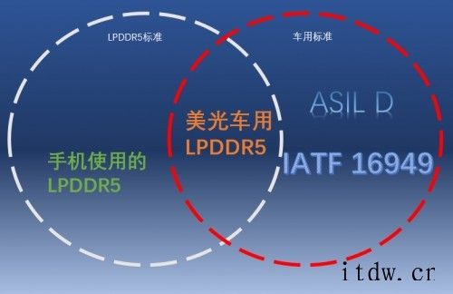 美光车用 LPDDR5 有何不同