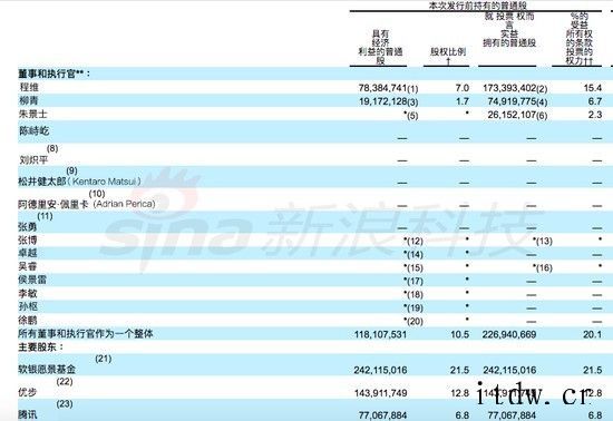 滴滴出行正式递交招股书:创始人程维持股 7%,柳青持股