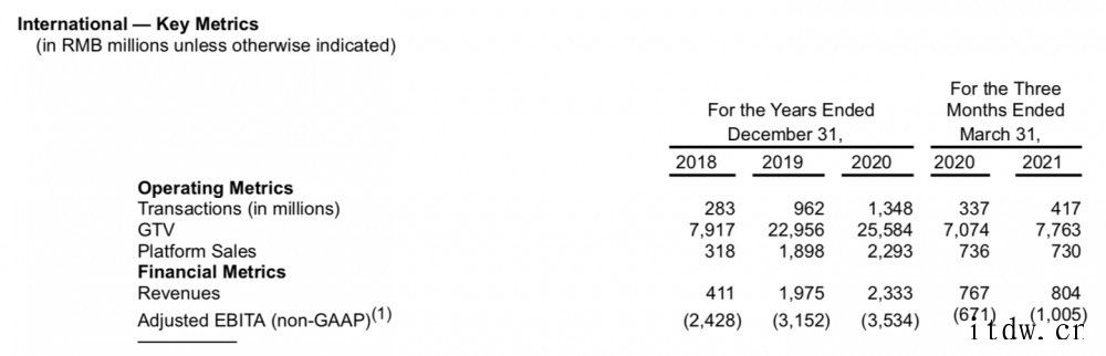 滴滴招股书拆解:融资 22 轮终上市,网约车业务扭亏为盈外下一个“王牌”,还需要更多时间