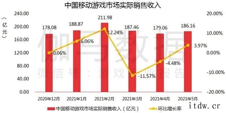 5 月移动游戏收入规模达 186 亿元:字节跳动跻身前十,《