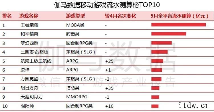 5 月移动游戏收入规模达 186 亿元:字节跳动跻身前十,《