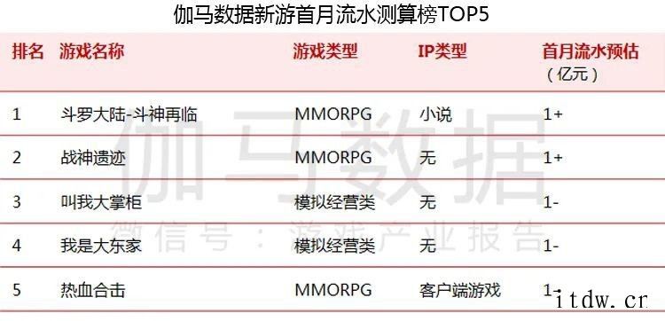 5 月移动游戏收入规模达 186 亿元:字节跳动跻身前十,《