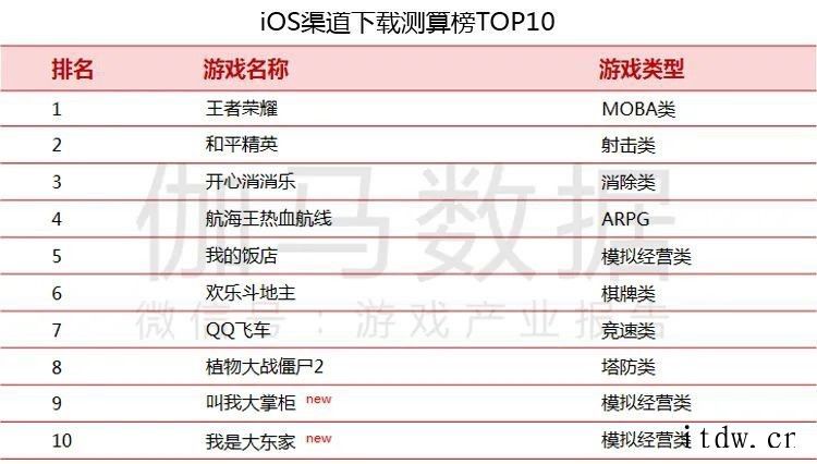 5 月移动游戏收入规模达 186 亿元:字节跳动跻身前十,《