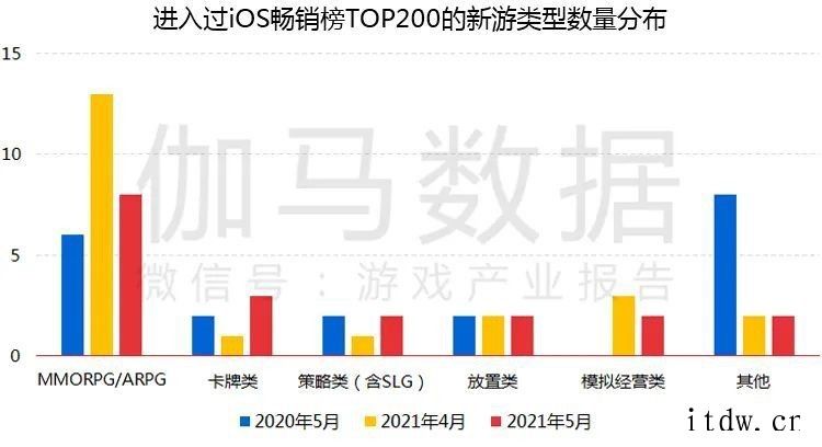 5 月移动游戏收入规模达 186 亿元:字节跳动跻身前十,《