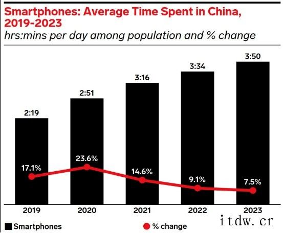 报告:2021年中国成年人每天看手机时间将超过美国