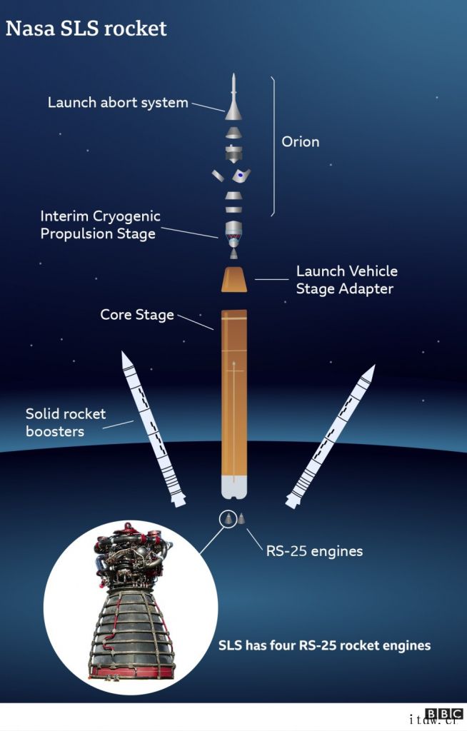 美国 SLS 重型火箭完成两侧助推器组装,今年将试飞