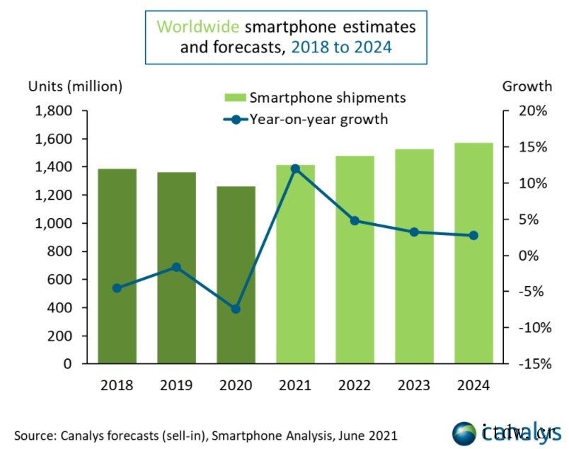 Canalys:尽管缺芯,今年全球智能机出货量仍会增长 12