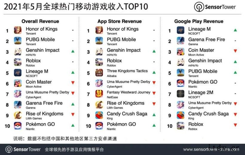 Sensor Tower 5 月全球热门移动游戏收入 TOP