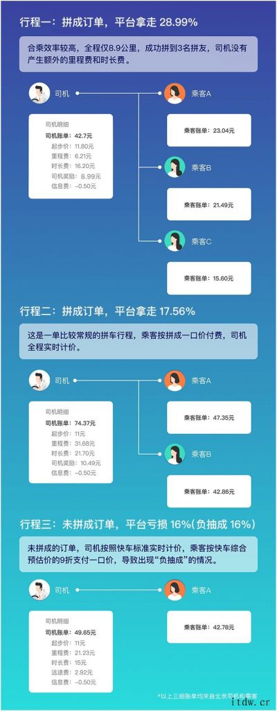 滴滴孙枢详解拼车计价规则,试行拼车早高峰 0 佣金