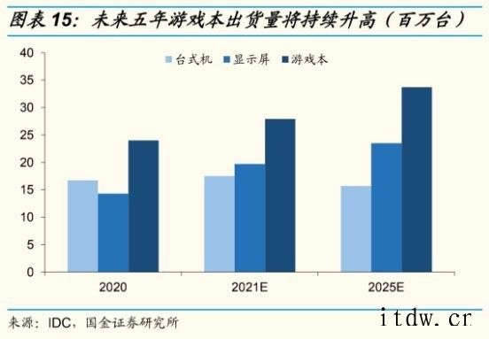 游戏神器 + 生产力狂魔!这些 11 代酷睿游戏本让你嗨翻天机械革命钛钽 Plus 同样非常适合你机械师 F117 适合预算相对有限的用户