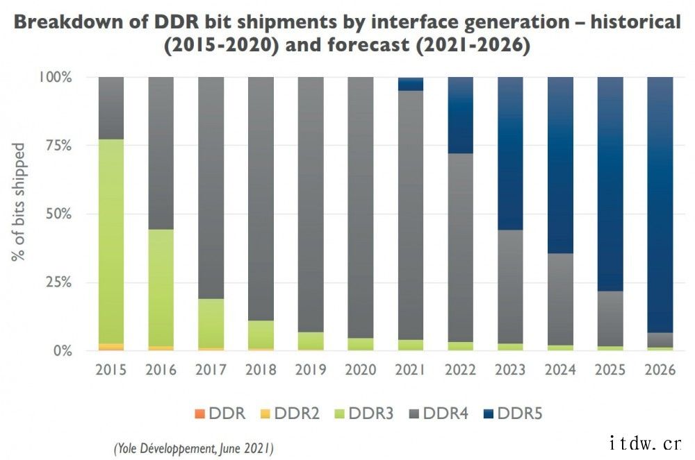 研究机构预计:2023 年 DDR5 内存出货量将超过 DD