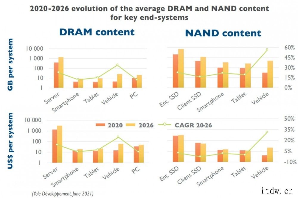 研究机构预计:2023 年 DDR5 内存出货量将超过 DD