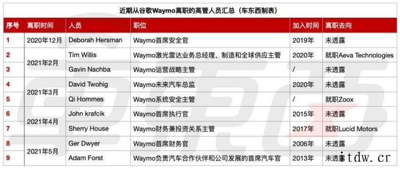 谷歌自动驾驶公司获 25 亿美元融资,一年来累计拿钱 57 Waymo 还处在持续的发展中