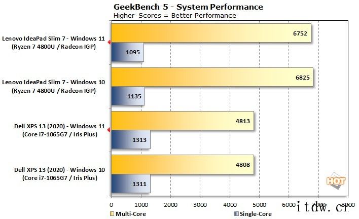 微软早期性能测试:多核得分比 Win10 低 10%