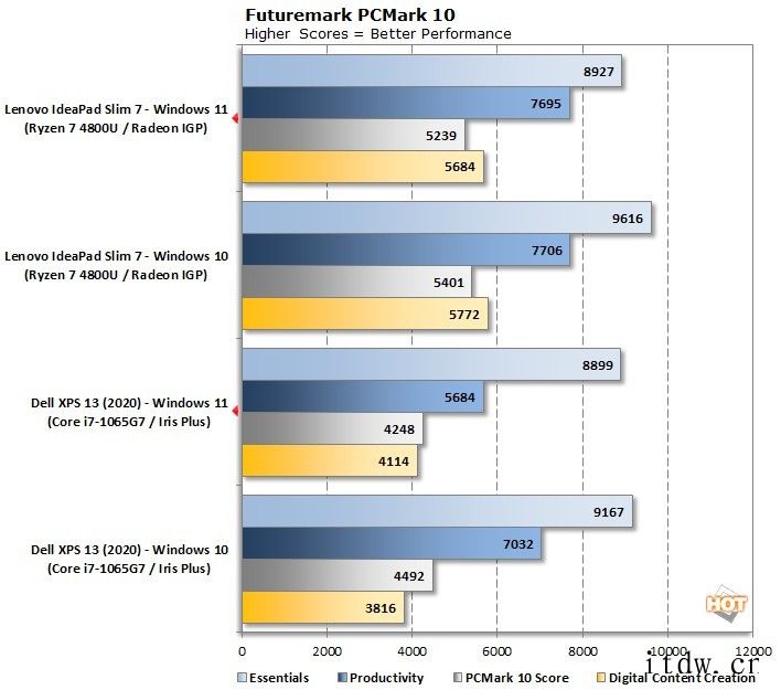 微软早期性能测试:多核得分比 Win10 低 10%