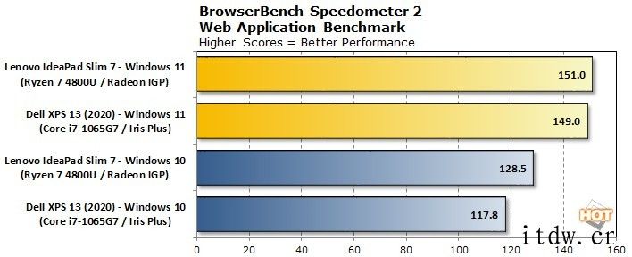 微软早期性能测试:多核得分比 Win10 低 10%