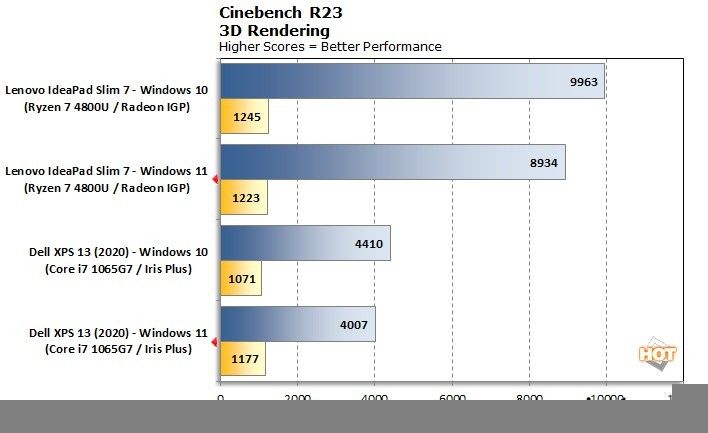 微软早期性能测试:多核得分比 Win10 低 10%