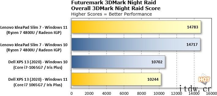 微软早期性能测试:多核得分比 Win10 低 10%