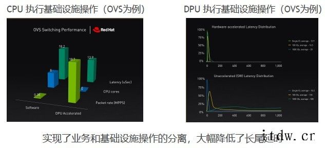 CPU、GPU之后,DPU 在数据中心“上位”一体满足数据中心等需求的不止英伟达