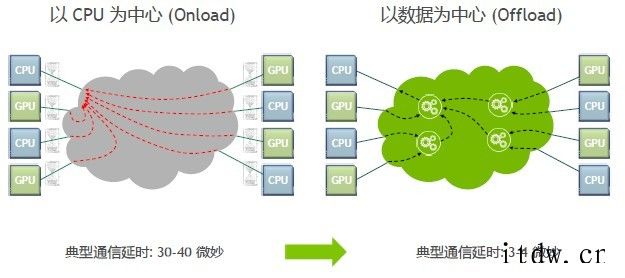 CPU、GPU之后,DPU 在数据中心“上位”一体满足数据中心等需求的不止英伟达