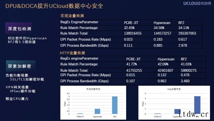 CPU、GPU之后,DPU 在数据中心“上位”一体满足数据中心等需求的不止英伟达