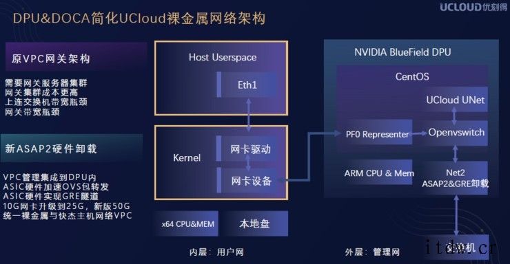 CPU、GPU之后,DPU 在数据中心“上位”一体满足数据中心等需求的不止英伟达