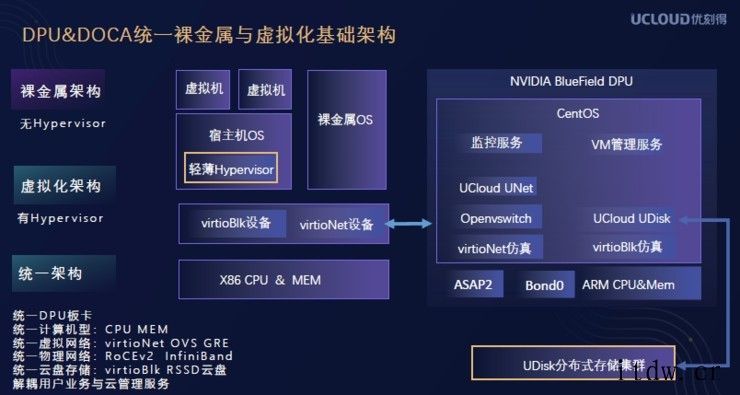 CPU、GPU之后,DPU 在数据中心“上位”一体满足数据中心等需求的不止英伟达