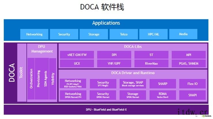 CPU、GPU之后,DPU 在数据中心“上位”一体满足数据中心等需求的不止英伟达