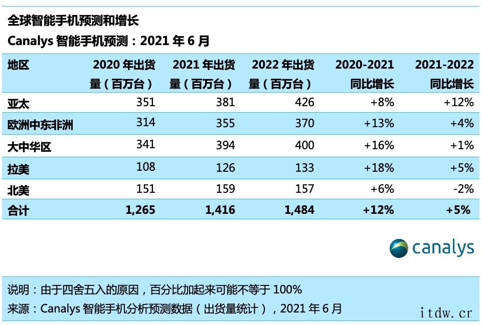 Canalys:2021年智能手机出货量仍预计增长12%