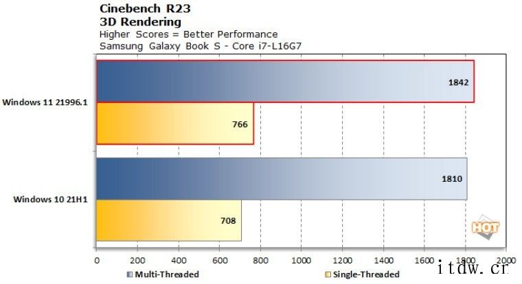 实测发现:微软全新 Win11 更适合英特尔 12 代所用混