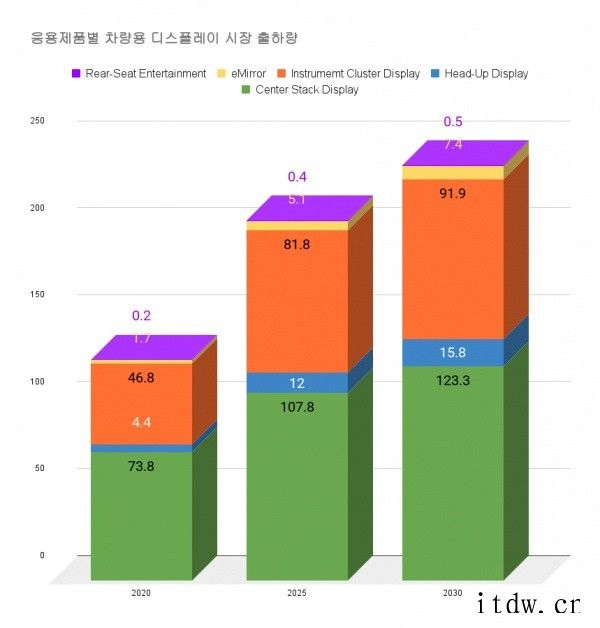 Omdia:2020年全球汽车显示屏出货量 1