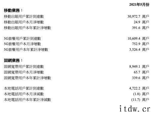 中国联通 5 月 5G 用户净增 752