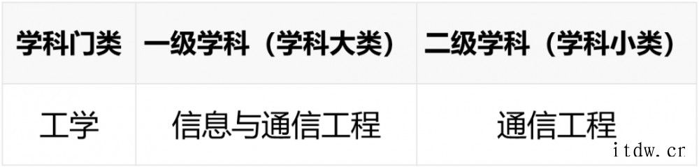 高考生面临选择:到底要不要报考“通信工程”,又有哪些好大学.通信行业的就业方向