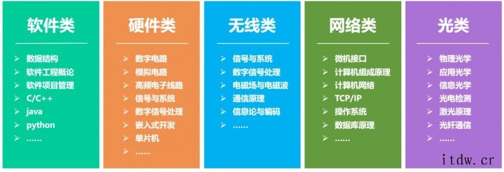 高考生面临选择:到底要不要报考“通信工程”,又有哪些好大学.通信行业的就业方向