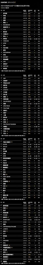 全球最有价值品牌亚马逊、苹果、谷歌前三,但中国厂商正在崛起中