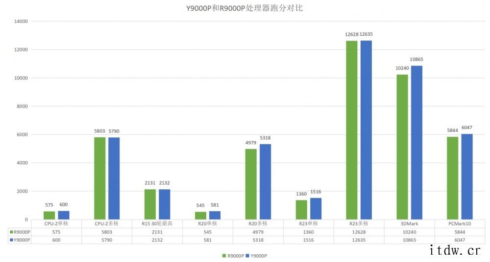 拯救者 Y9000P:10 款游戏 11 代酷睿平均领先 511代酷睿处理器的功耗是多少?