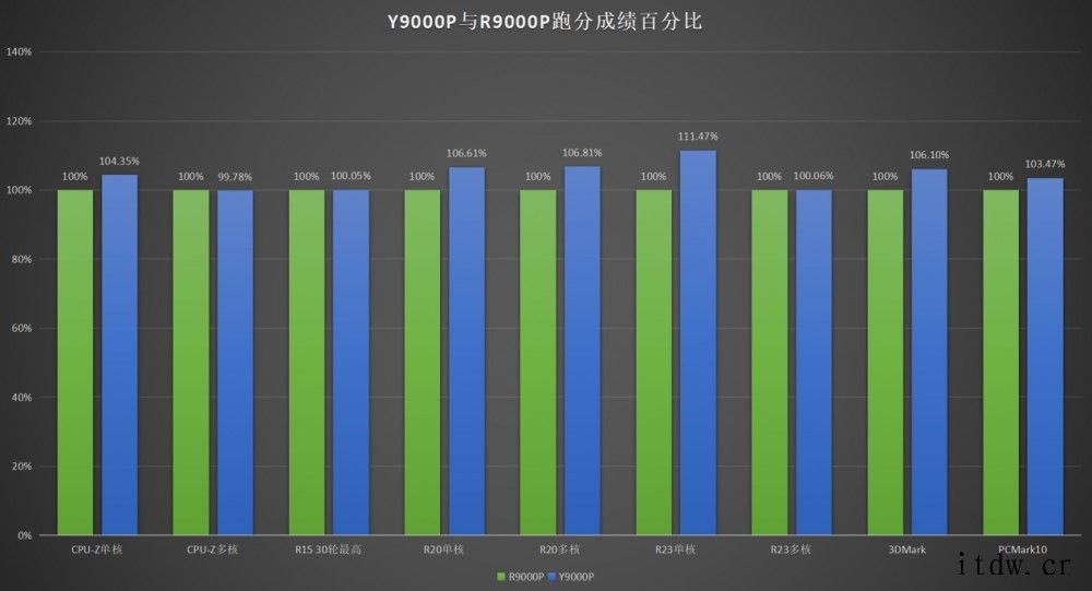 拯救者 Y9000P:10 款游戏 11 代酷睿平均领先 511代酷睿处理器的功耗是多少?