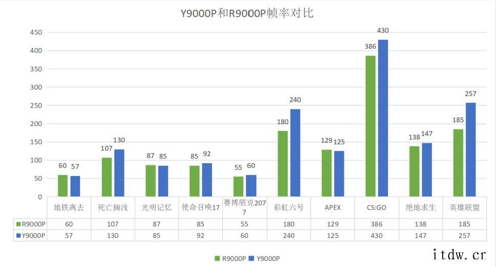 拯救者 Y9000P:10 款游戏 11 代酷睿平均领先 511代酷睿处理器的功耗是多少?