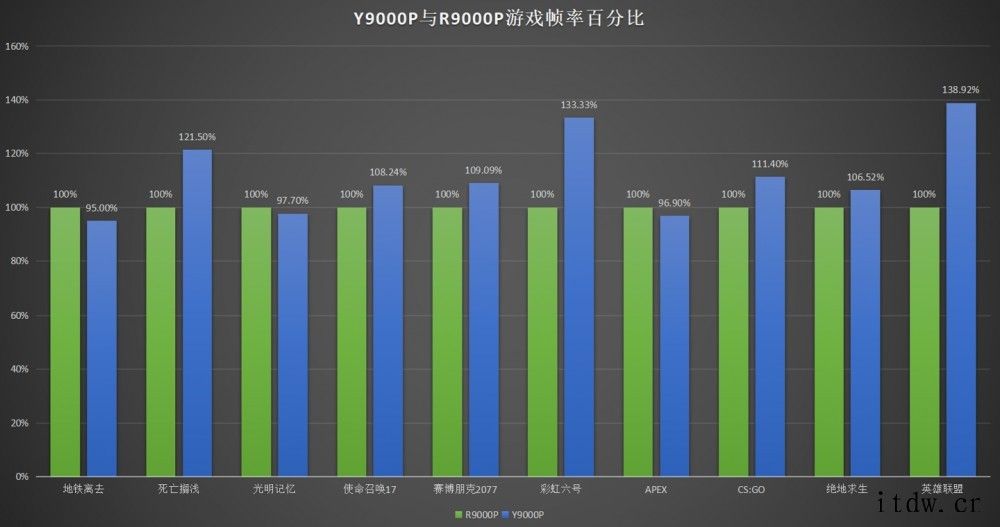 拯救者 Y9000P:10 款游戏 11 代酷睿平均领先 511代酷睿处理器的功耗是多少?