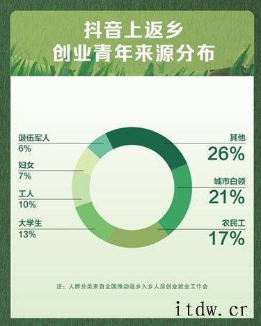 抖音发布首份三农数据报告:过去一年农村视频创作者收入同增 1