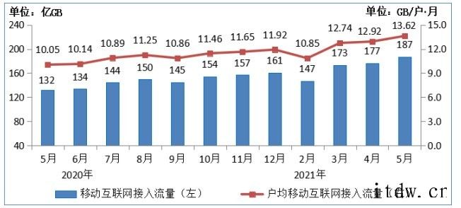 大幅增长:5 月我国户均月流量达 13