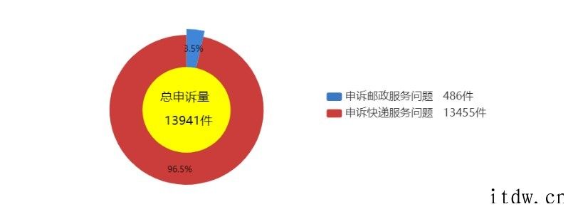 国家邮政局:5月用户对快递服务问题申诉 13455 件,同比